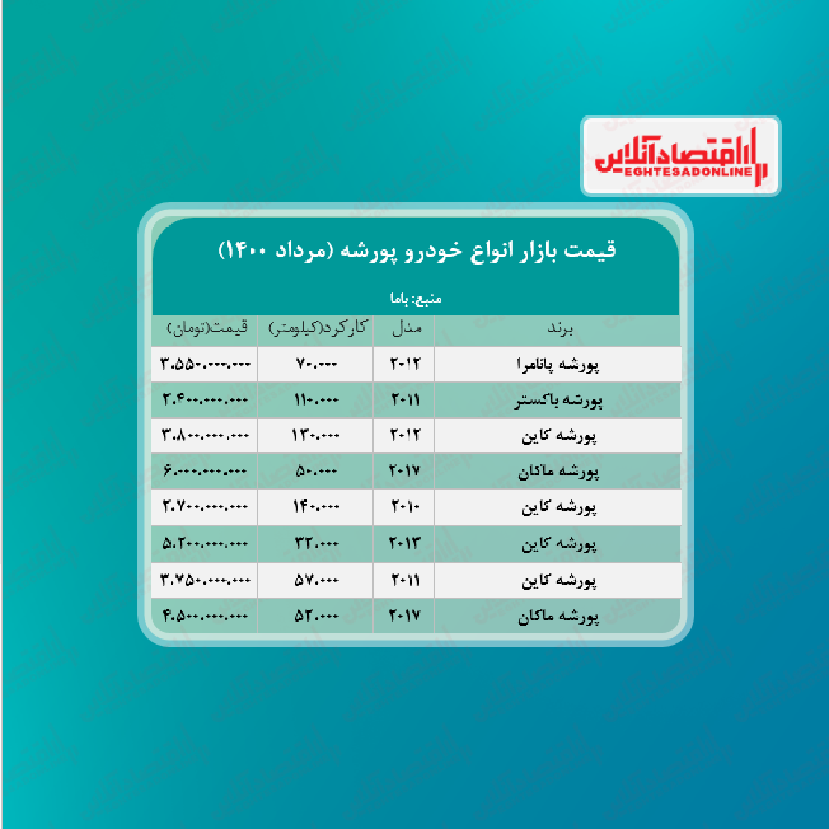 قیمت انواع پورشه در تهران + جدول قیمت انواع پورشه در تهران + جدول