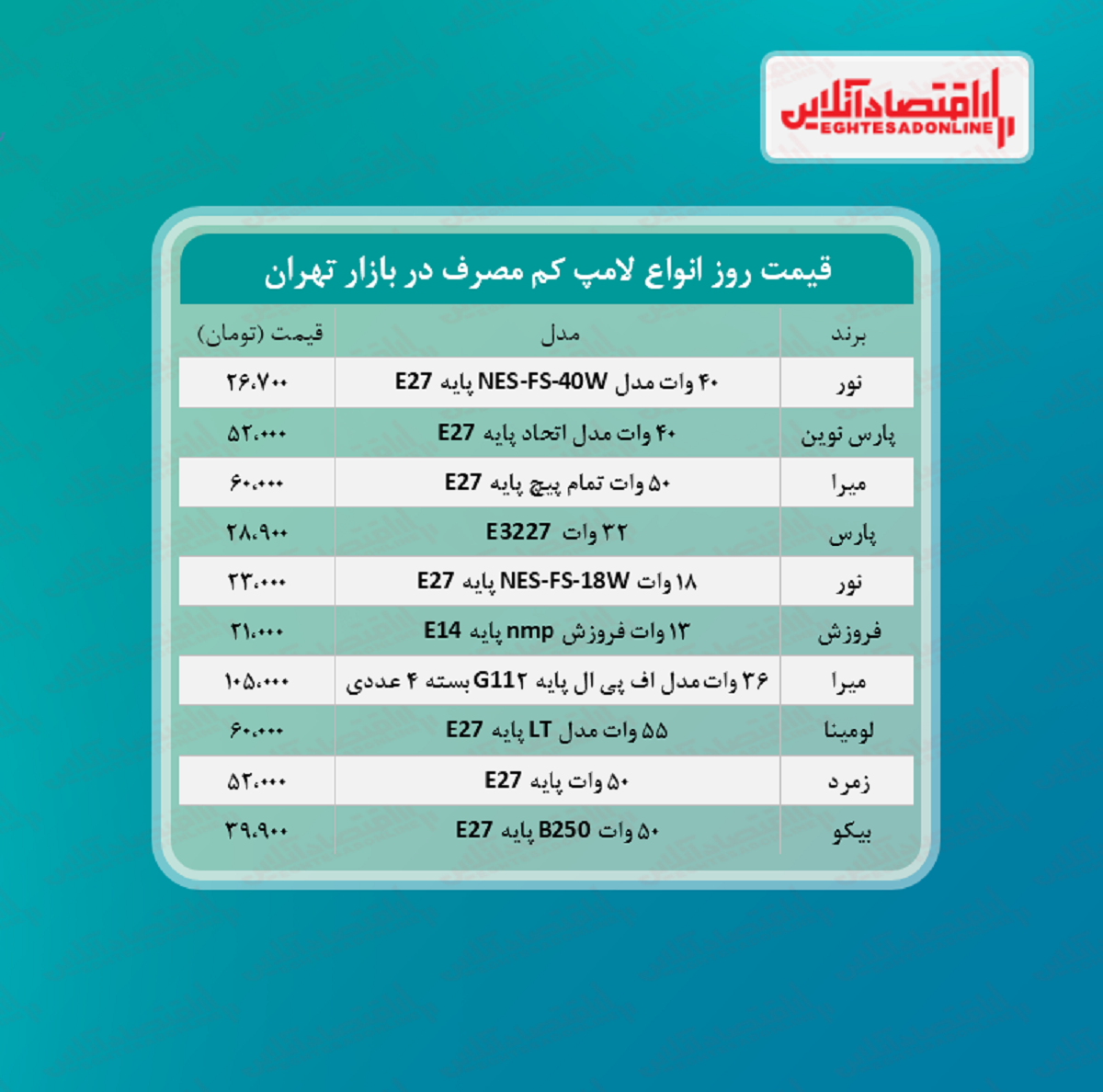 قیمت جدید لامپ کم مصرف (مرداد ۱۴۰۰) قیمت جدید لامپ کم مصرف (مرداد ۱۴۰۰)