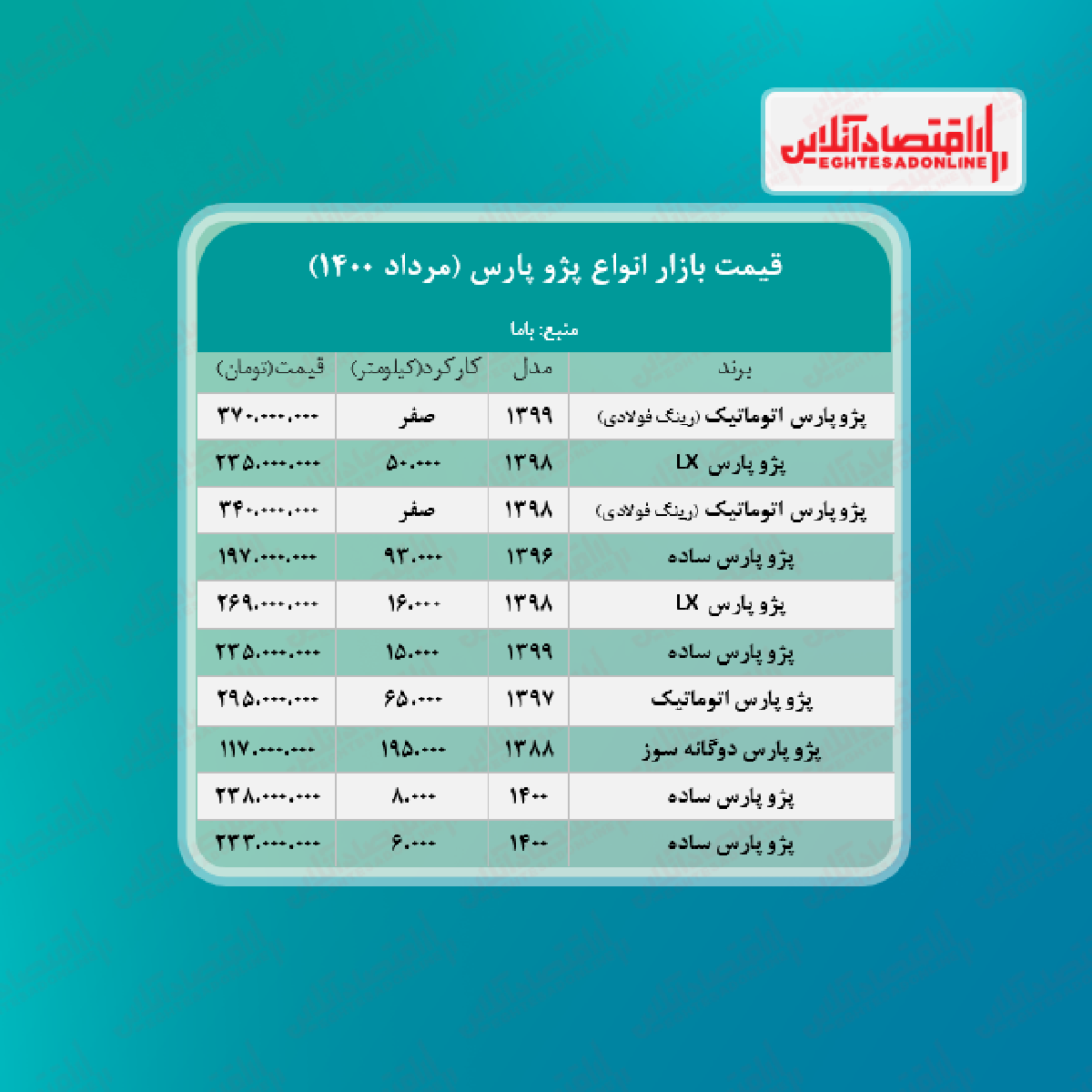 پرشیا اتوماتیک به مرز ۳۴۰ میلیون تومان رسید + جدول پرشیا اتوماتیک به مرز ۳۴۰ میلیون تومان رسید + جدول