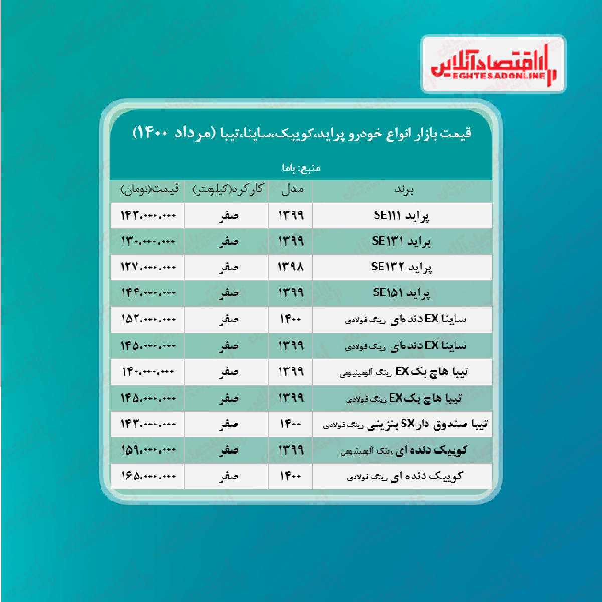 پراید ۱۴۳میلیون شد/ قیمت ساینا، کوییک و تیبا + جدول پراید ۱۴۳میلیون شد/ قیمت ساینا، کوییک و تیبا + جدول
