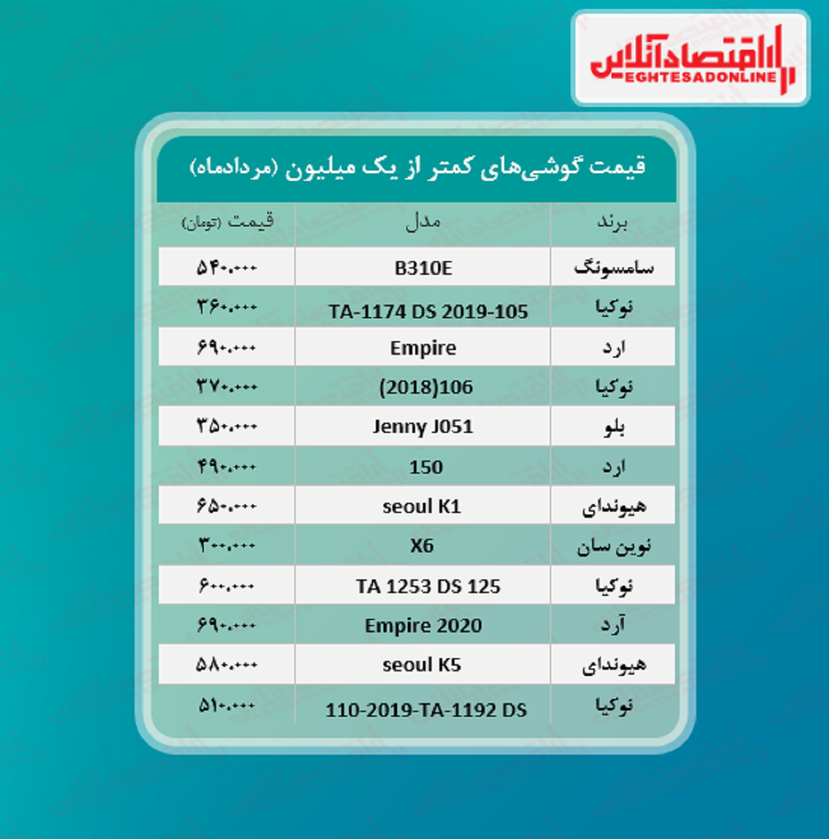 قیمت گوشی (محدوده یک میلیون تومان) قیمت گوشی (محدوده یک میلیون تومان)