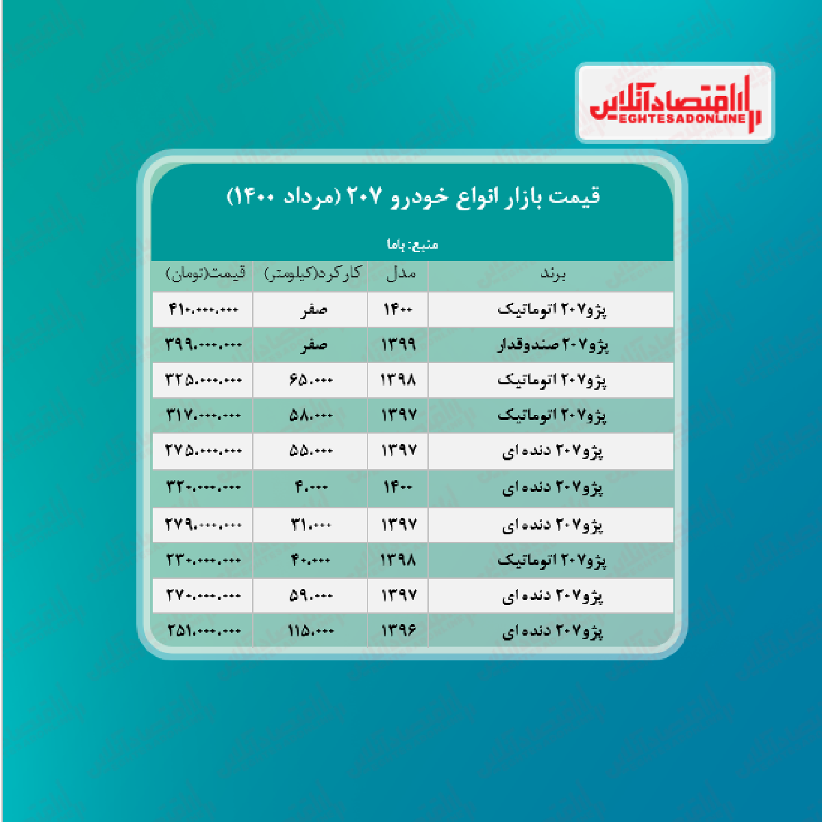 پژو ۲۰۷، ۴۱۰ میلیون تومان شد + جدول پژو ۲۰۷، ۴۱۰ میلیون تومان شد + جدول