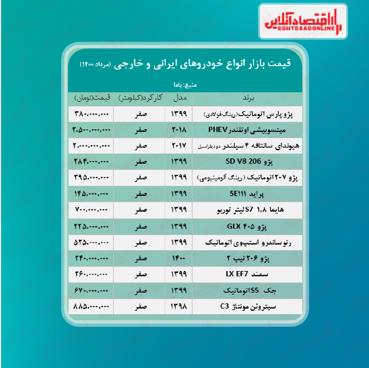 قیمت خودرو امروز ۱۴۰۰/۵/۲۳ قیمت خودرو امروز ۱۴۰۰/۵/۲۳