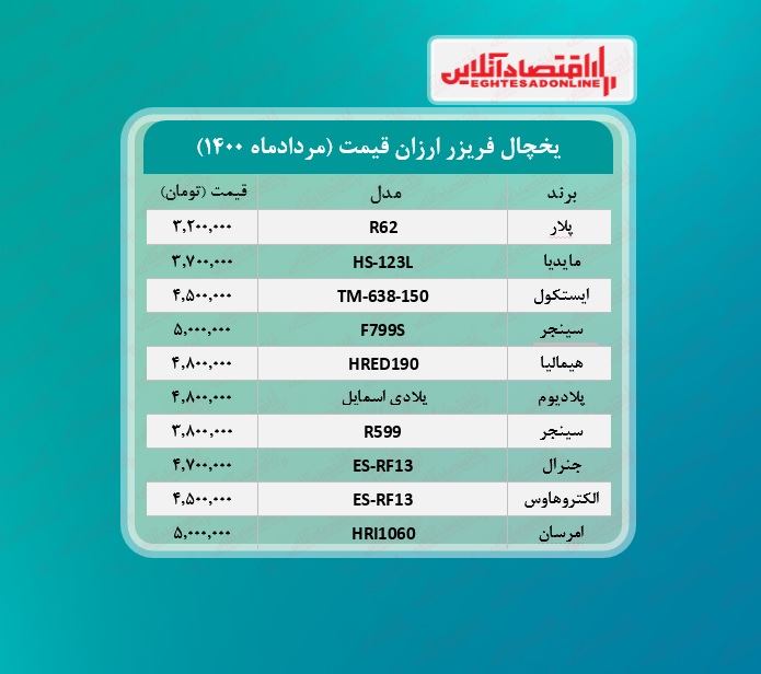 قیمت ۱۰یخچال و فریزر ارزان بازار + جدول / ۲۴مردادماه قیمت ۱۰یخچال و فریزر ارزان بازار + جدول / ۲۴مردادماه