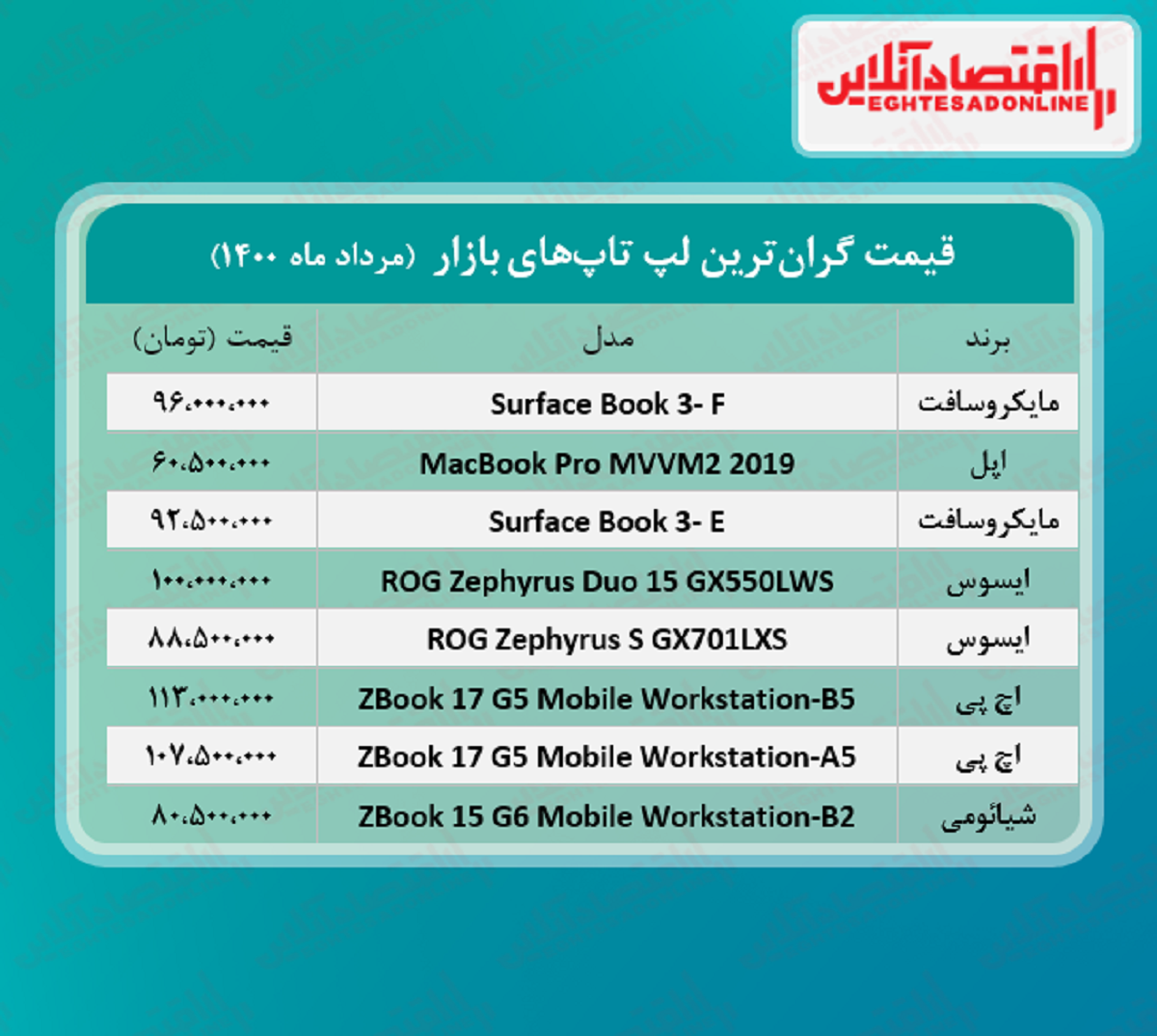 گران ترین لپ تاپ های بازار چند؟ / ۲۴مرداد گران ترین لپ تاپ های بازار چند؟ / ۲۴مرداد
