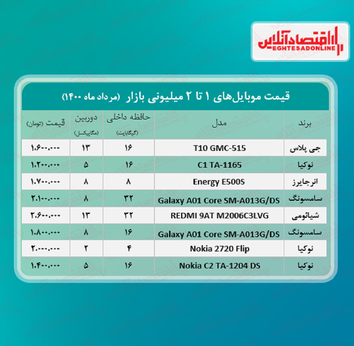 قیمت گوشی (محدوده ۲ میلیون تومان) قیمت گوشی (محدوده ۲ میلیون تومان)