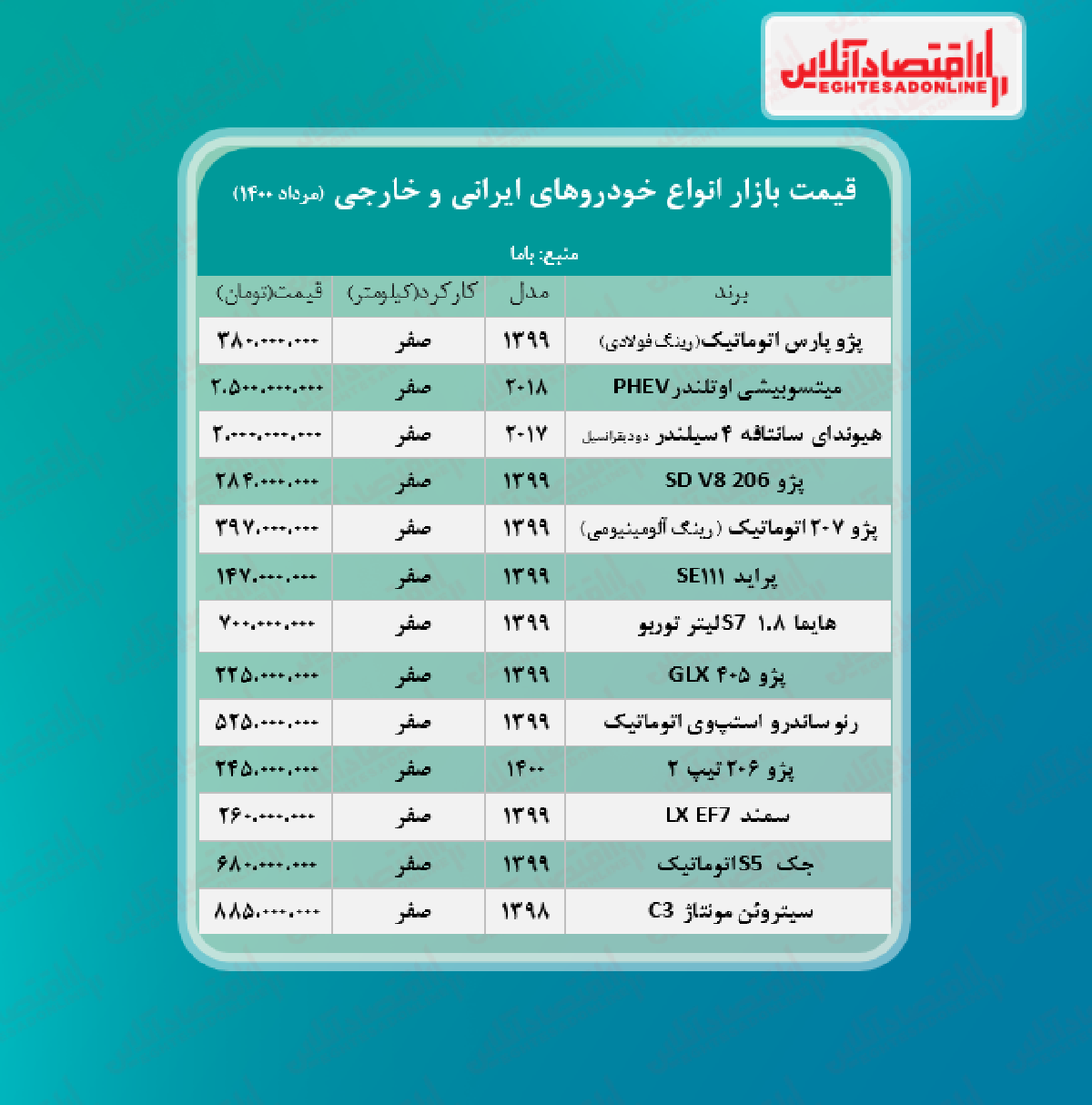 قیمت خودرو امروز ۱۴۰۰/۵/۲۴ قیمت خودرو امروز ۱۴۰۰/۵/۲۴