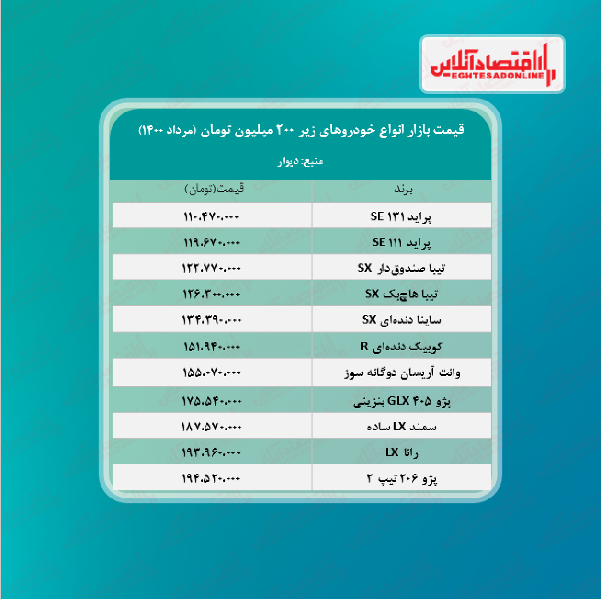 قیمت روز خودروهای دست دوم زیر ۲۰۰ میلیون بازار قیمت روز خودروهای دست دوم زیر ۲۰۰ میلیون بازار