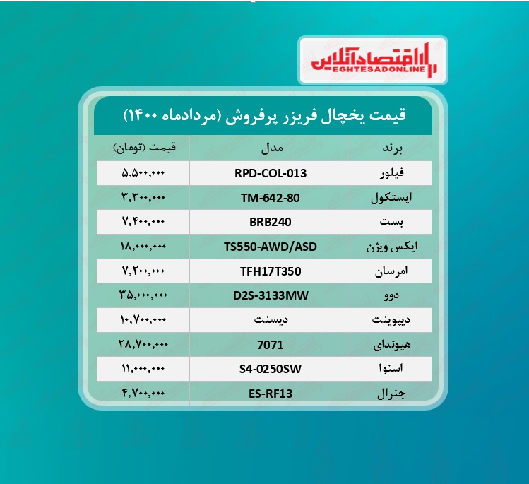 پرطرفدارترین یخچال های بازار چند؟ / ۲۵مردادماه پرطرفدارترین یخچال های بازار چند؟ / ۲۵مردادماه