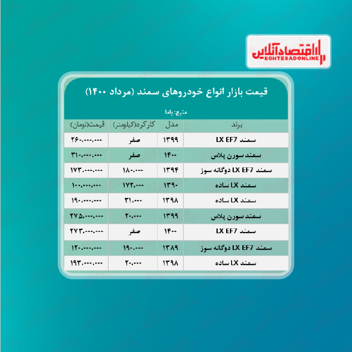 سمند ۳۱۰ میلیون تومان معامله شد + جدول سمند ۳۱۰ میلیون تومان معامله شد + جدول