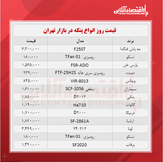 قیمت جدید انواع پنکه (مرداد ۱۴۰۰) قیمت جدید انواع پنکه (مرداد ۱۴۰۰)