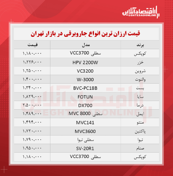 قیمت جدید ارزانترین جاروبرقی های بازار قیمت جدید ارزانترین جاروبرقی های بازار