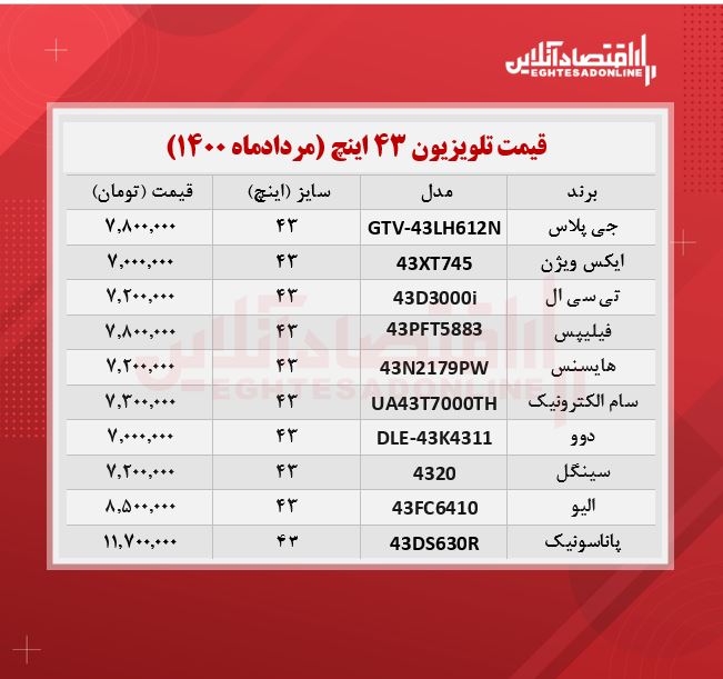 قیمت انواع تلویزیون های ۴۳اینچ + جدول /۲۶مردادماه قیمت انواع تلویزیون های ۴۳اینچ + جدول /۲۶مردادماه