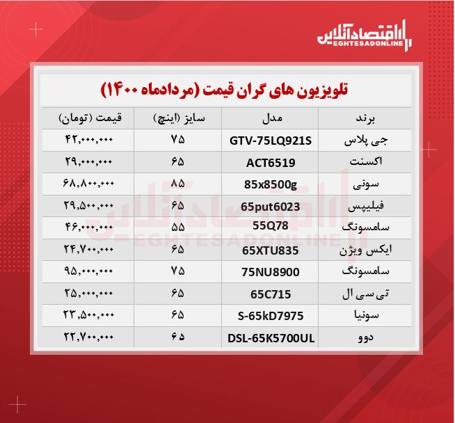 قیمت ۱۰تلویزیون گران بازار تهران + جدول /۲۶مردادماه قیمت ۱۰تلویزیون گران بازار تهران + جدول /۲۶مردادماه