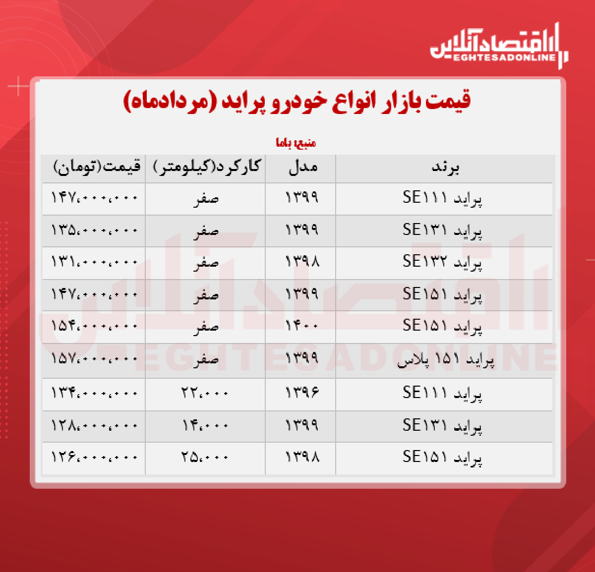 قیمت پراید امروز ۱۴۰۰/۵/۲۶ قیمت پراید امروز ۱۴۰۰/۵/۲۶