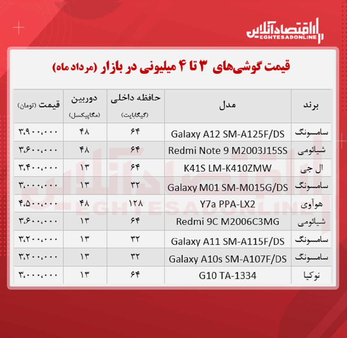 قیمت گوشی (محدوده ۴ میلیون تومان) قیمت گوشی (محدوده ۴ میلیون تومان)