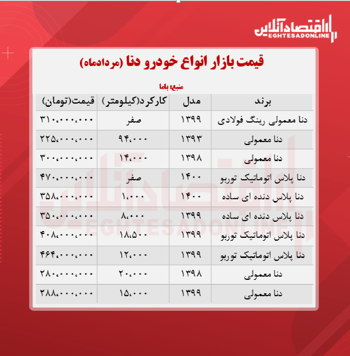 قیمت دنا پلاس به مرز ۴۷۰ میلیون تومان رسید + جدول قیمت دنا پلاس به مرز ۴۷۰ میلیون تومان رسید + جدول
