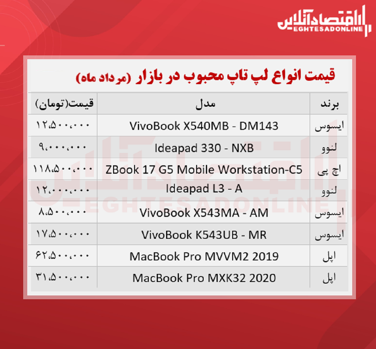 قیمت انواع لپ تاپ محبوب در بازار / ۲۷مرداد قیمت انواع لپ تاپ محبوب در بازار / ۲۷مرداد