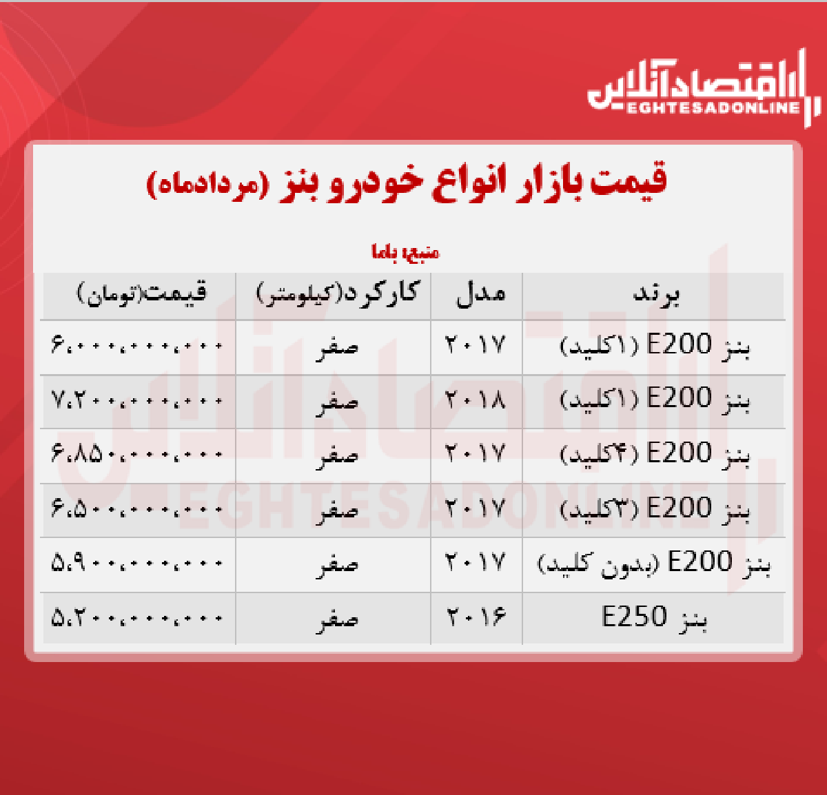 قیمت جدید انواع بنز در ایران + جدول قیمت جدید انواع بنز در ایران + جدول