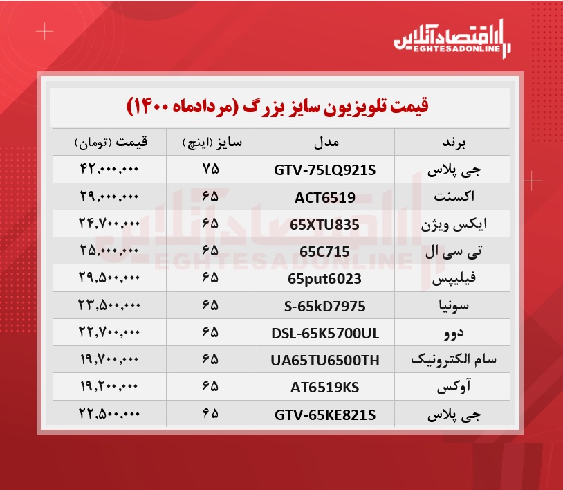 قیمت تلویزیون سایز بزرگ /۲۷مردادماه قیمت تلویزیون سایز بزرگ /۲۷مردادماه