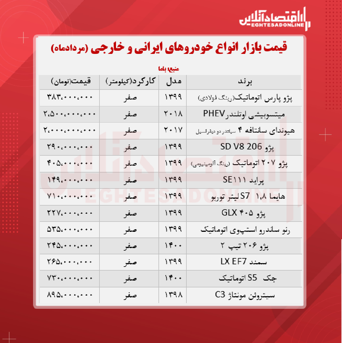 قیمت روز خودرو ۱۴۰۰/۵/۲۷ قیمت روز خودرو ۱۴۰۰/۵/۲۷