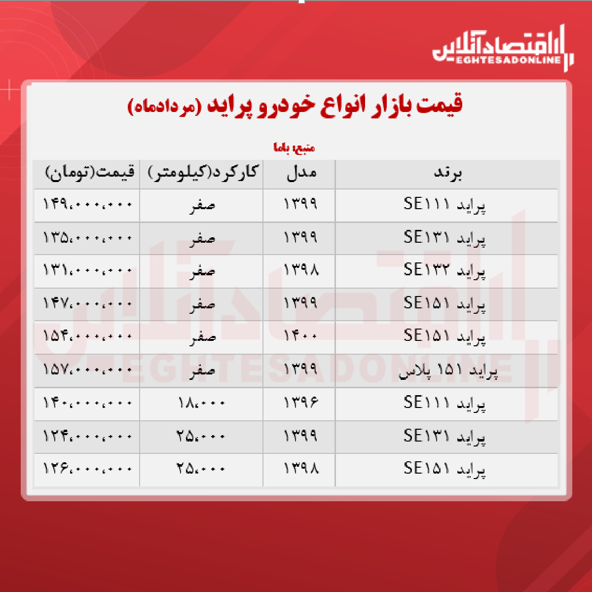قیمت پراید امروز ۱۴۰۰/۵/۲۸ قیمت پراید امروز ۱۴۰۰/۵/۲۸