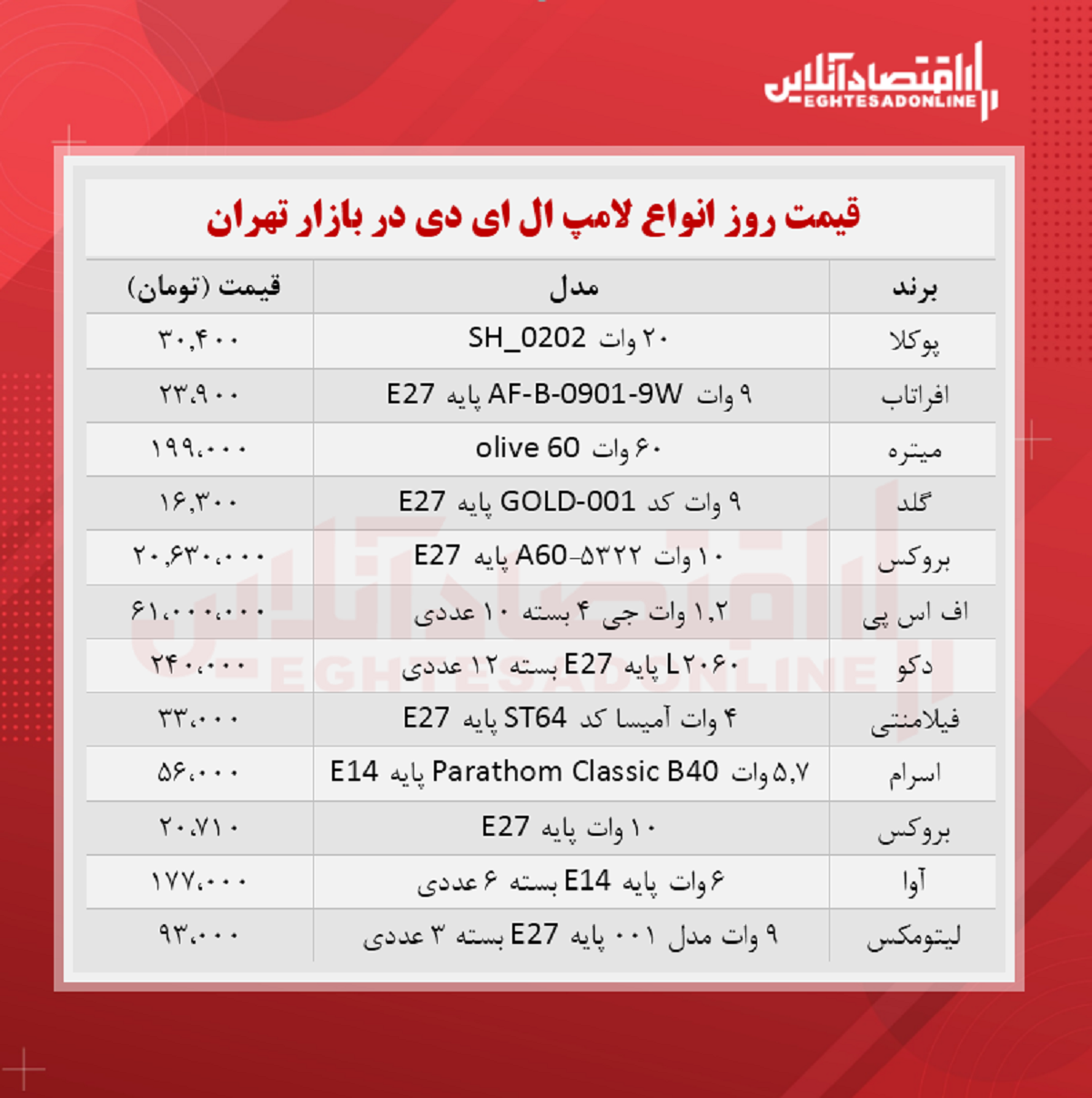قیمت جدید لامپ ال ای دی (مرداد ۱۴۰۰) قیمت جدید لامپ ال ای دی (مرداد ۱۴۰۰)