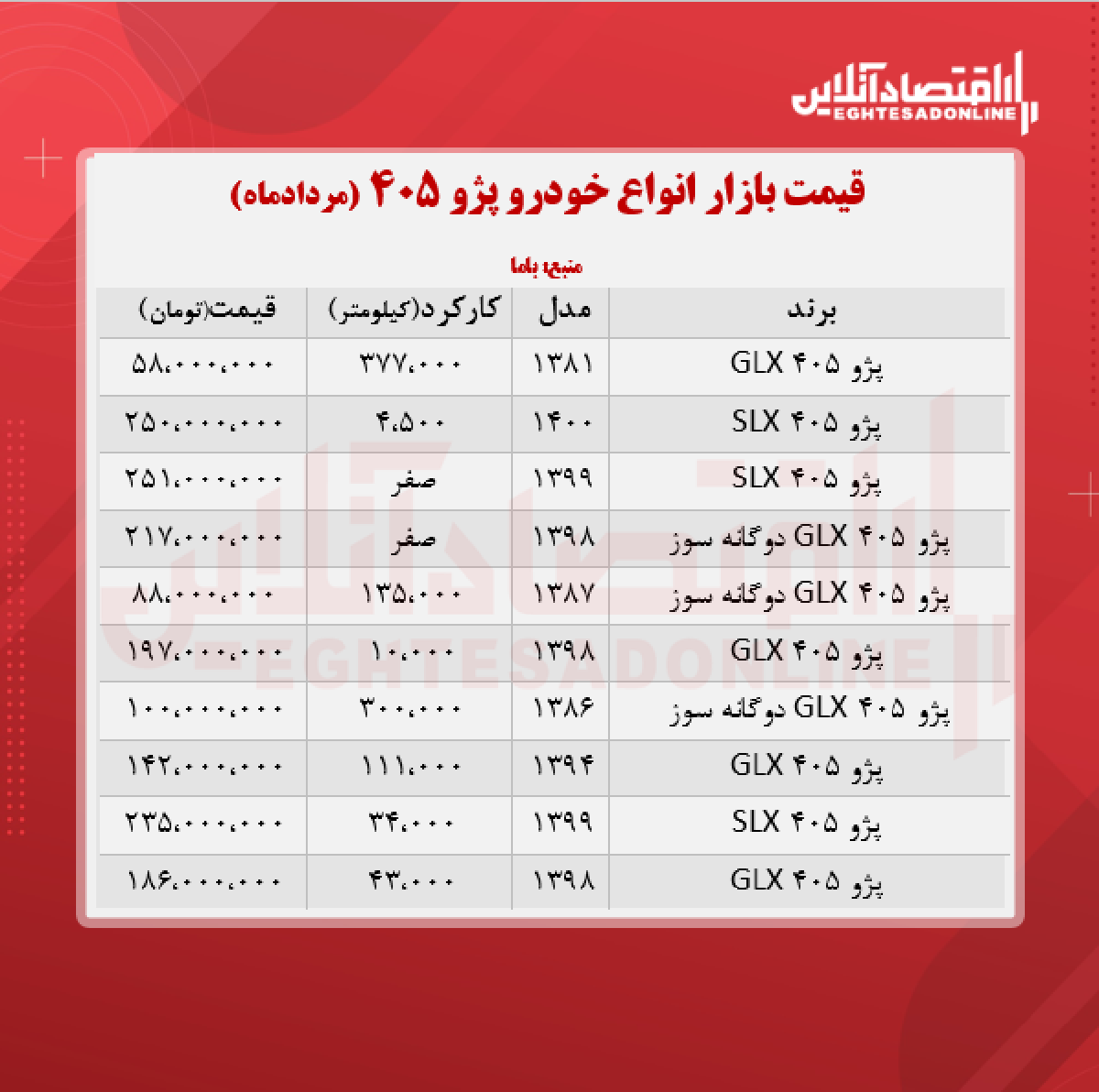 پژو ۴۰۵، دوگانه سوز ۲۱۷ میلیون تومان شد + جدول پژو ۴۰۵، دوگانه سوز ۲۱۷ میلیون تومان شد + جدول