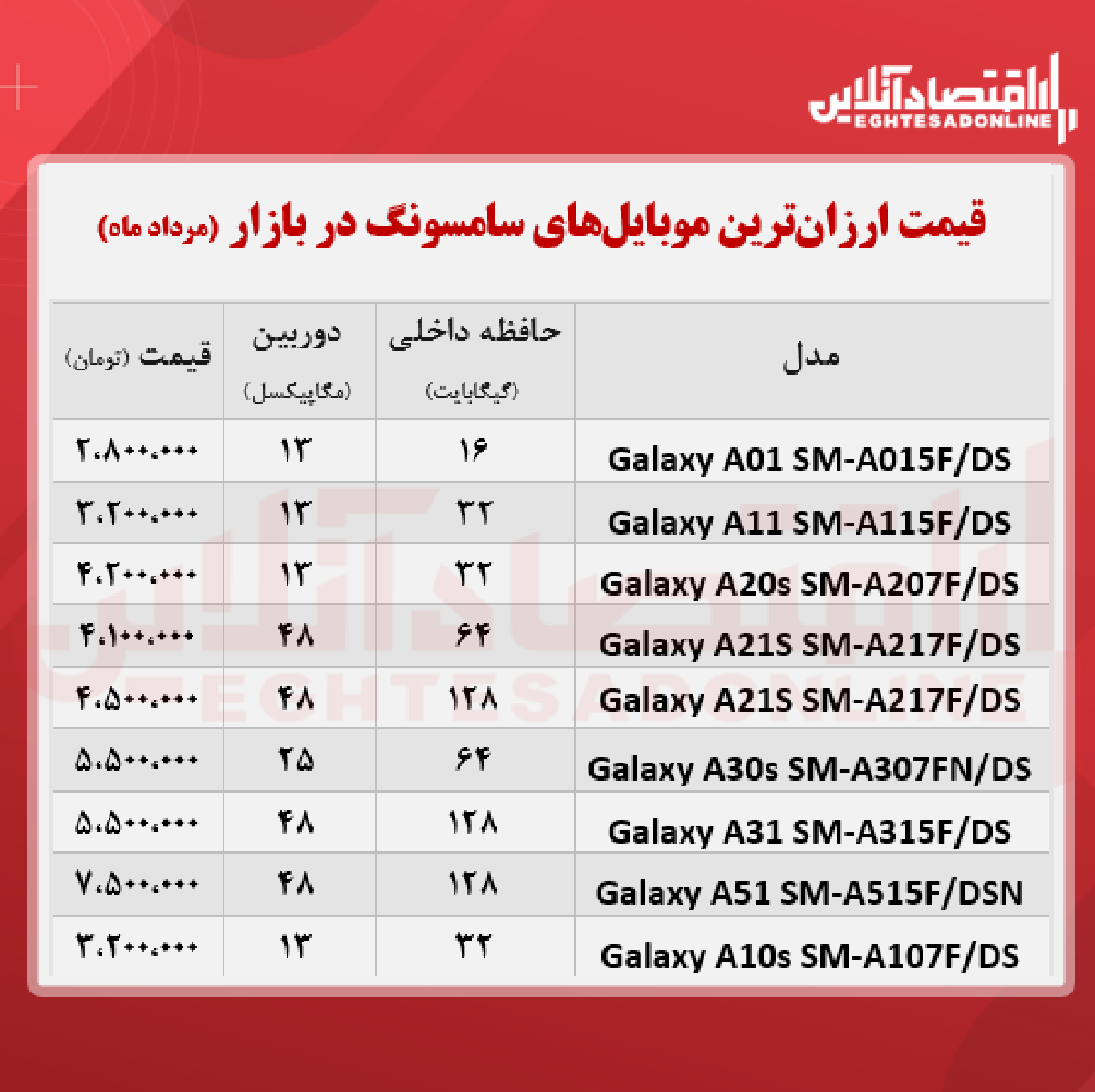 ارزان ترین موبایل های سامسونگ +قیمت ارزان ترین موبایل های سامسونگ +قیمت