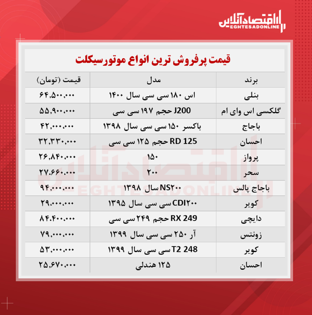 پرفروش ترین موتورسیکلت های بازار چند؟ (مرداد ۱۴۰۰) پرفروش ترین موتورسیکلت های بازار چند؟ (مرداد ۱۴۰۰)