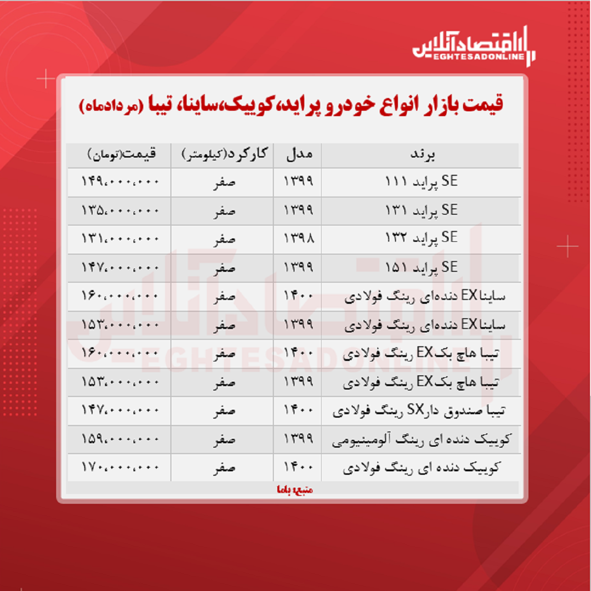 پراید ۱۴۹میلیون شد/ قیمت ساینا، کوییک و تیبا + جدول پراید ۱۴۹میلیون شد/ قیمت ساینا، کوییک و تیبا + جدول