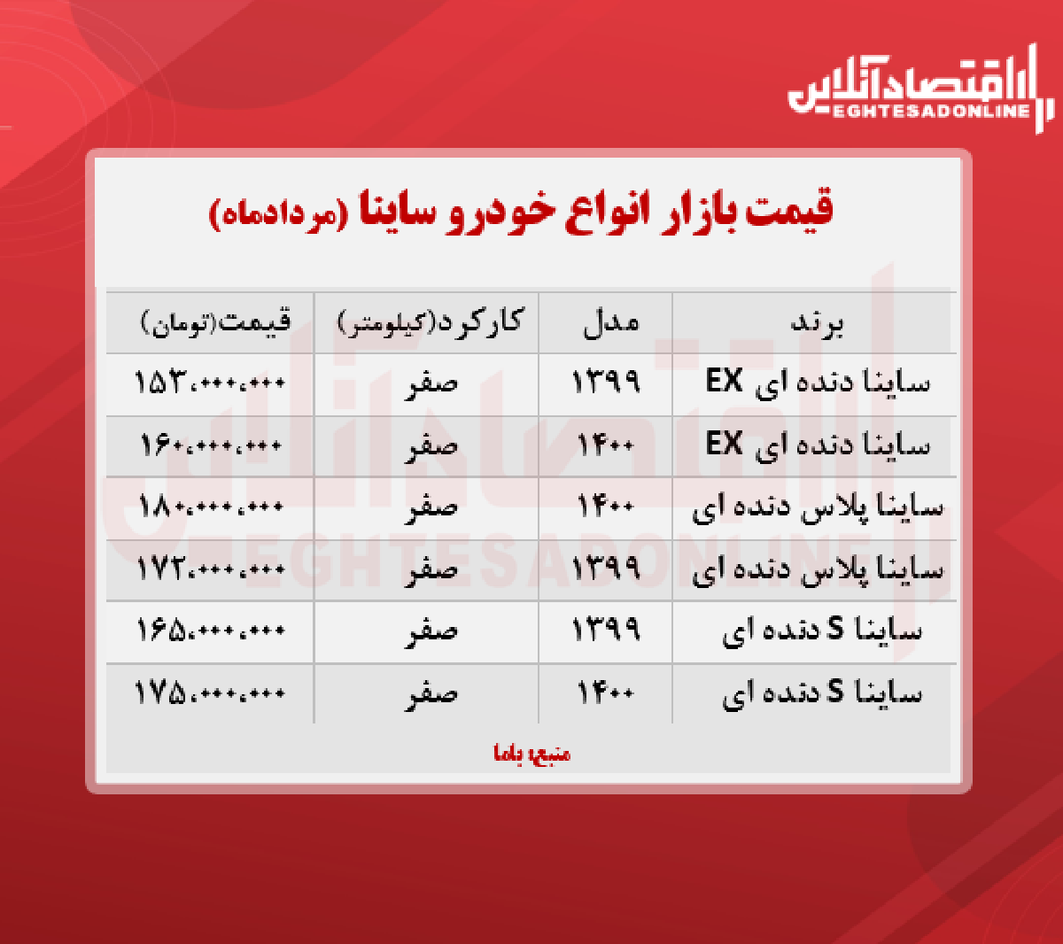 جدیدترین قیمت ساینا در پایتخت + جدول جدیدترین قیمت ساینا در پایتخت + جدول