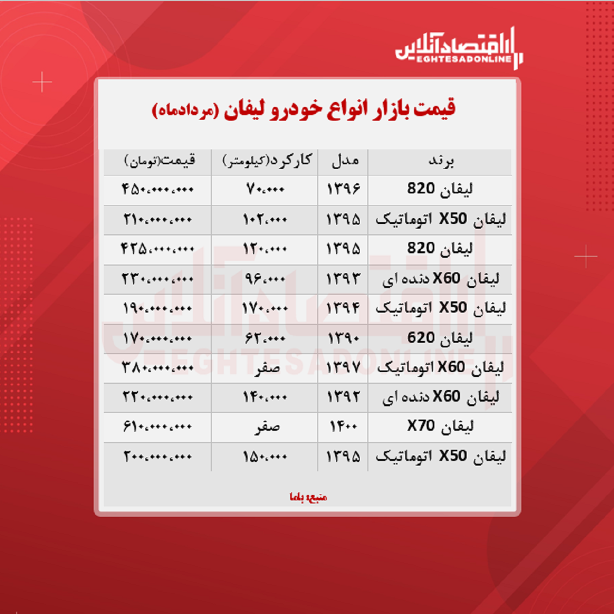 لیفان ایکس ۷۰، ۶۱۰ میلیون تومان شد + جدول لیفان ایکس ۷۰، ۶۱۰ میلیون تومان شد + جدول