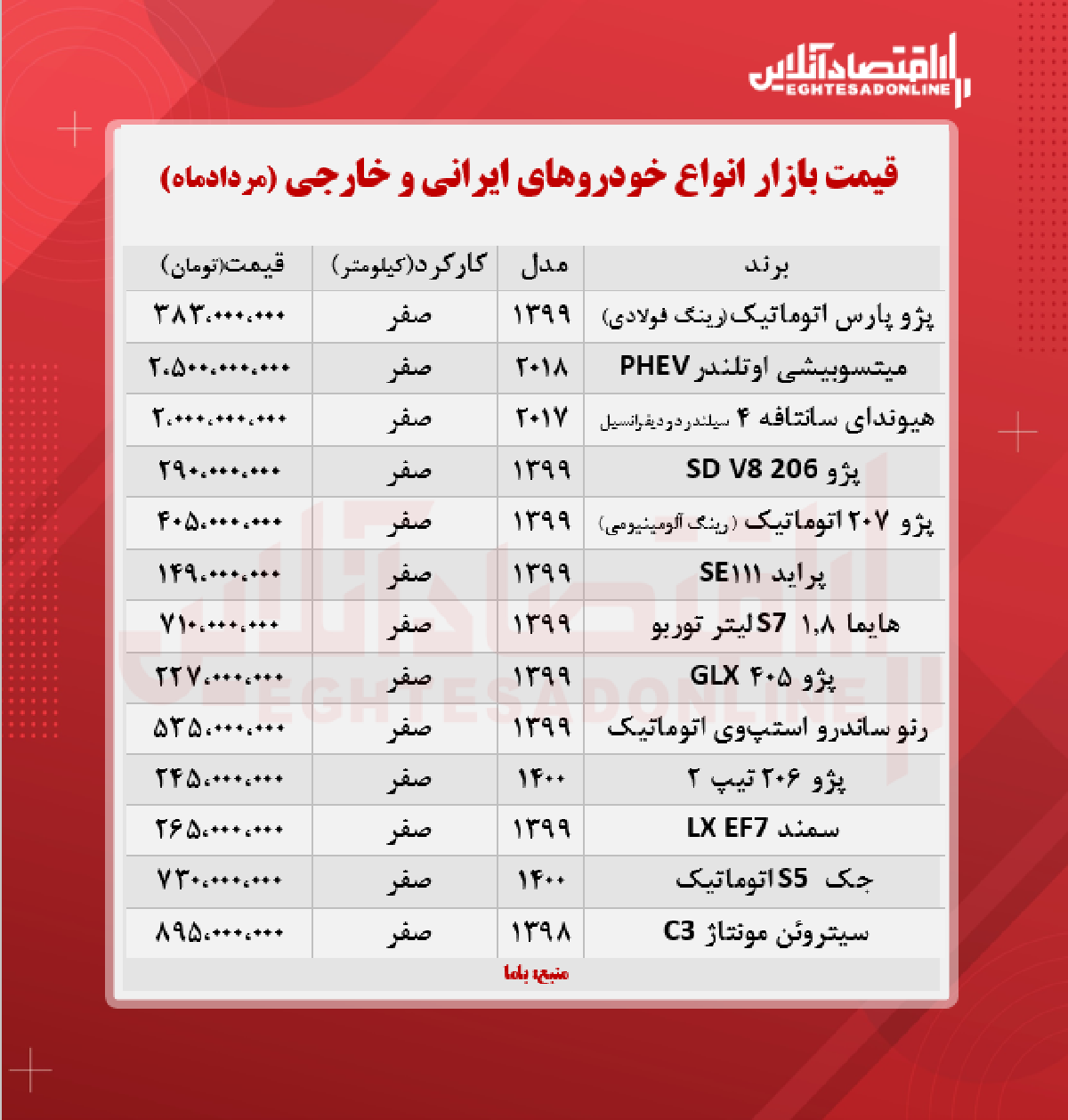 قیمت خودرو امروز ۱۴۰۰/۵/۲۹ قیمت خودرو امروز ۱۴۰۰/۵/۲۹