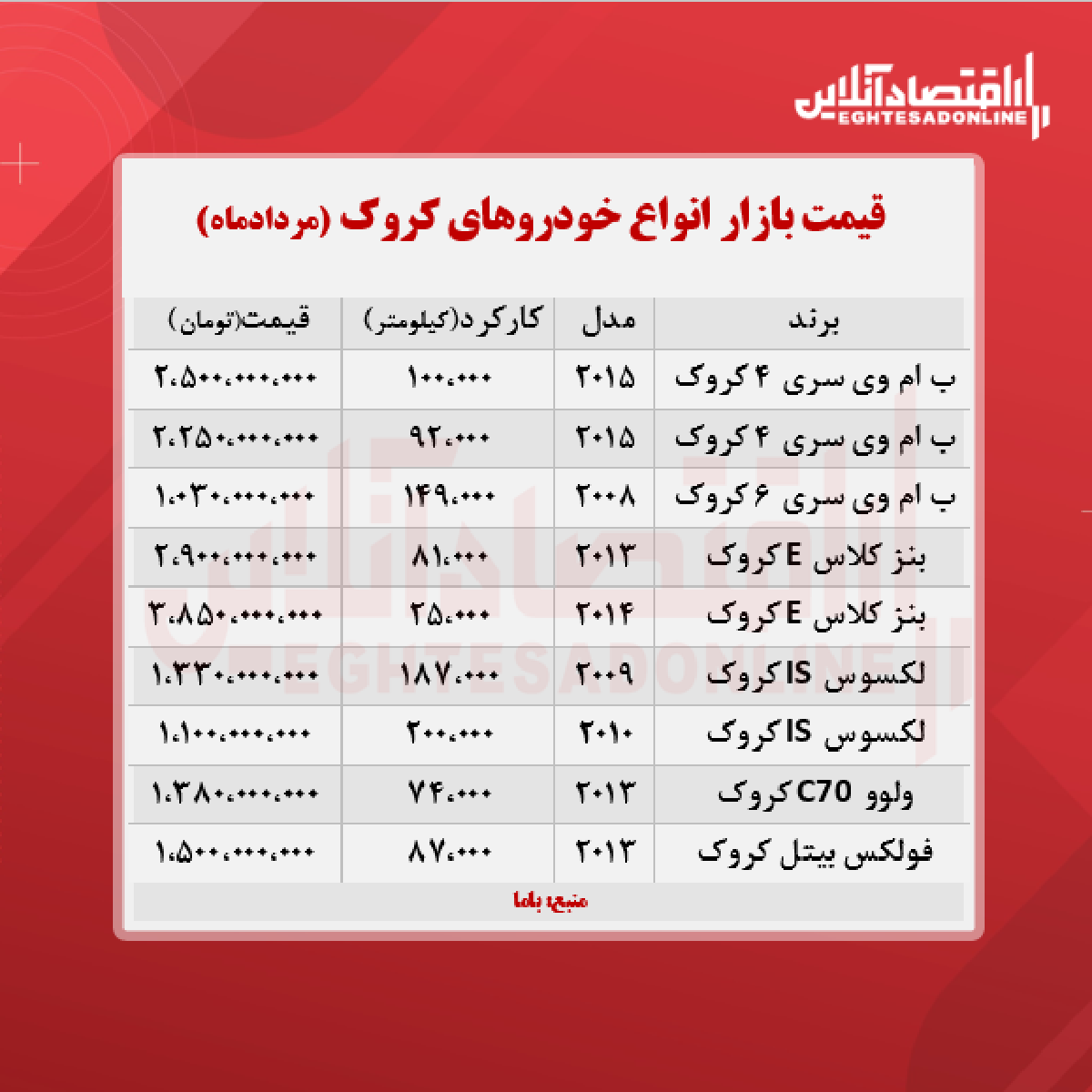 قیمت خودروهای کروک در تهران + جدول قیمت خودروهای کروک در تهران + جدول