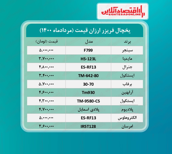 ارزان ترین یخچال های بازار چند؟ / ۳مردادماه ارزان ترین یخچال های بازار چند؟ / ۳مردادماه