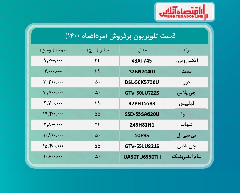پرطرفدارترین تلویزیون های بازار چند؟ / ۳مردادماه پرطرفدارترین تلویزیون های بازار چند؟ / ۳مردادماه