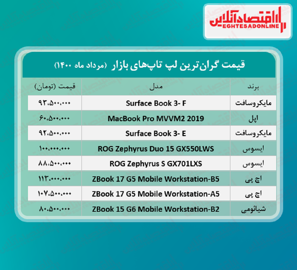 گران ترین لپ تاپ های بازار چند؟ / ۳مرداد گران ترین لپ تاپ های بازار چند؟ / ۳مرداد