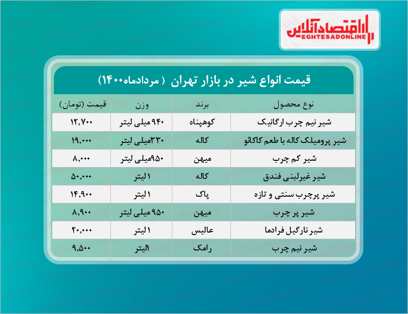 قیمت روز انواع شیر در بازار (مردادماه۱۴۰۰) + جدول