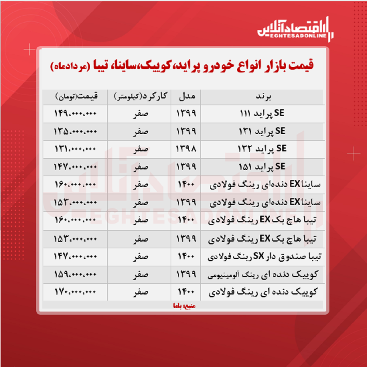 پراید ۱۴۹میلیون شد/ قیمت ساینا، کوییک و تیبا + جدول پراید ۱۴۹میلیون شد/ قیمت ساینا، کوییک و تیبا + جدول