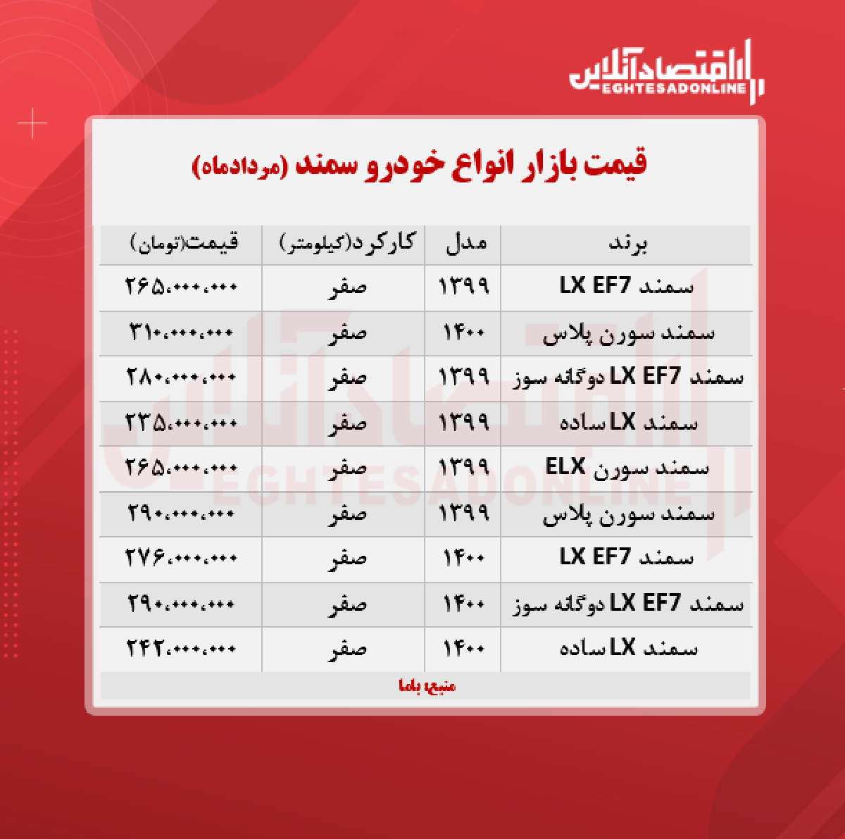 قیمت سمند ۱۴۰۰/۵/۳۰ قیمت سمند ۱۴۰۰/۵/۳۰