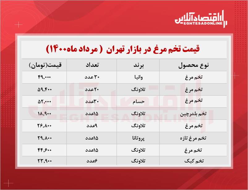 قیمت تخم مرغ در بازار(مرداد۱۴۰۰) + جدول