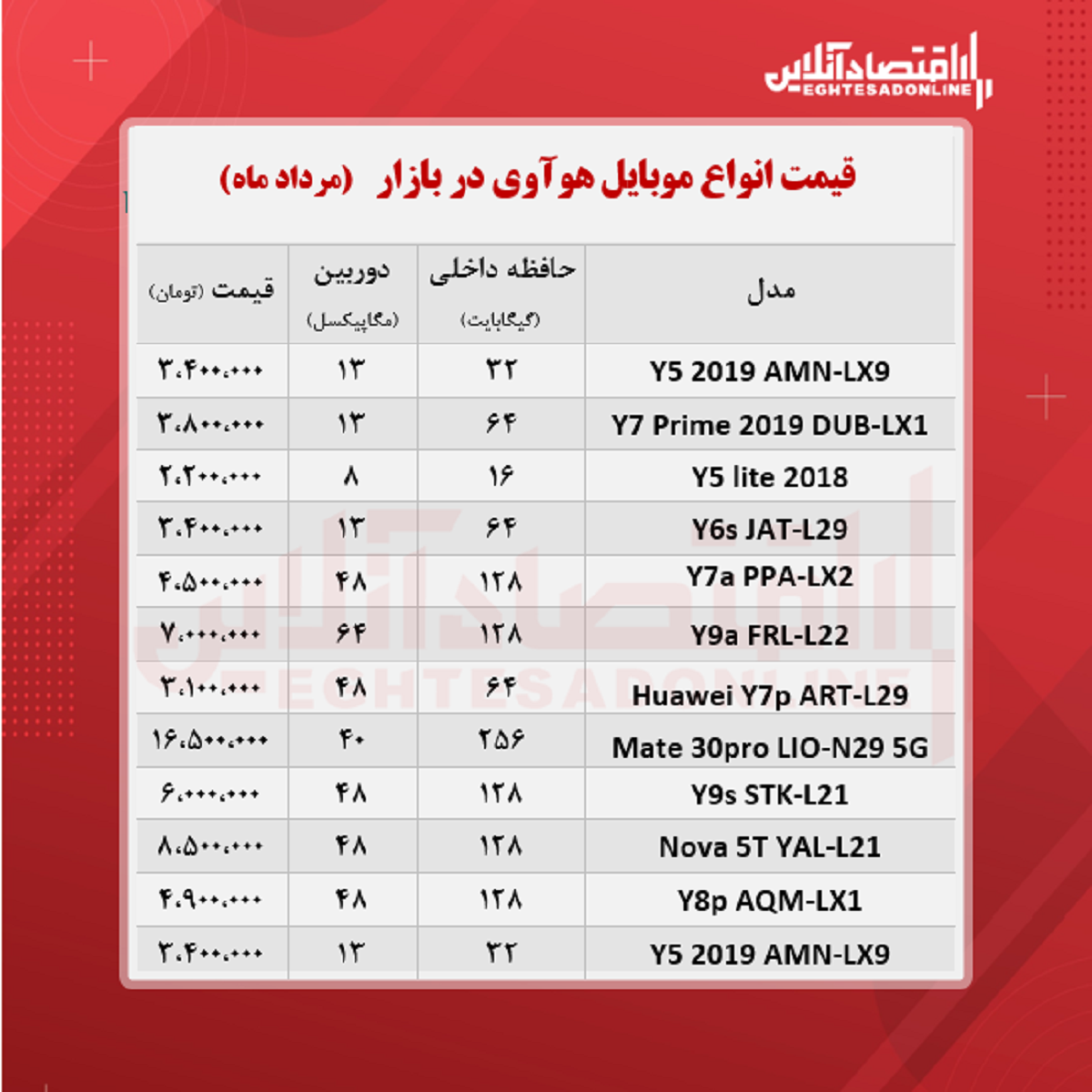 انواع موبایل هوآوی چند؟ +جدول
