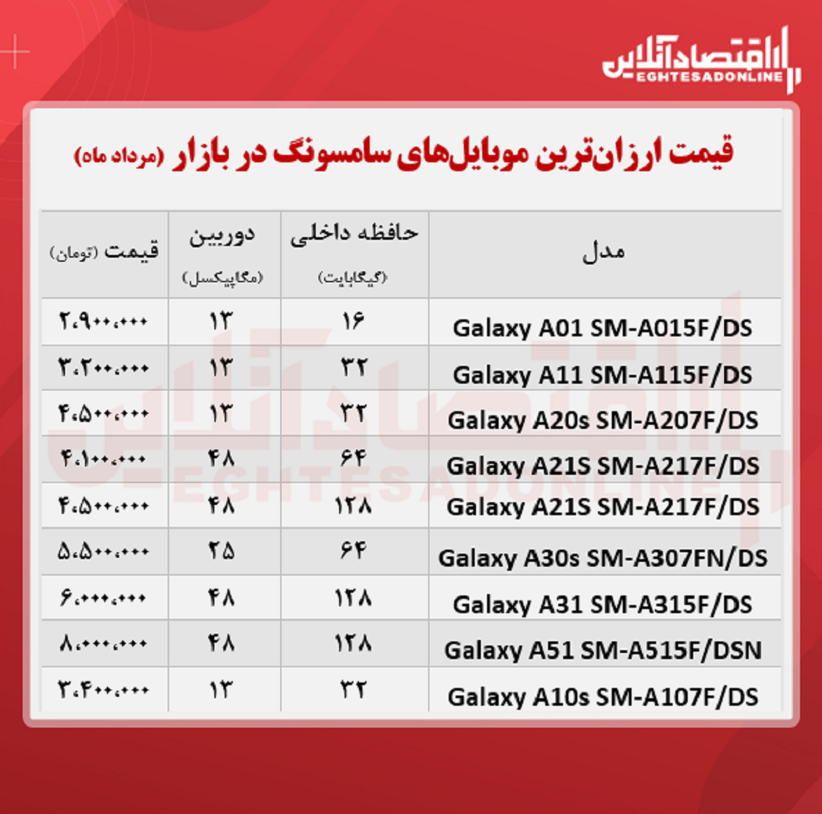 ارزان ترین موبایل های سامسونگ +قیمت ارزان ترین موبایل های سامسونگ +قیمت