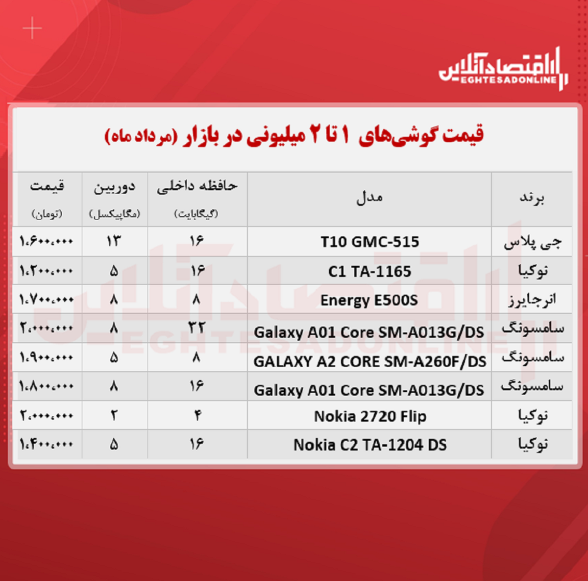 قیمت گوشی (محدوده ۲ میلیون تومان) قیمت گوشی (محدوده ۲ میلیون تومان)