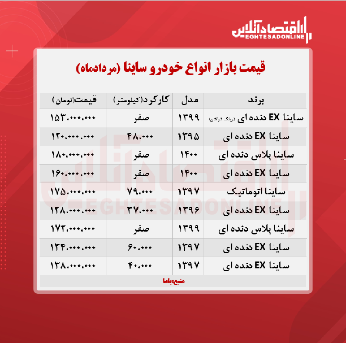 قیمت ساینا به مرز ۱۸۰ میلیون تومان رسید + جدول قیمت ساینا به مرز ۱۸۰ میلیون تومان رسید + جدول