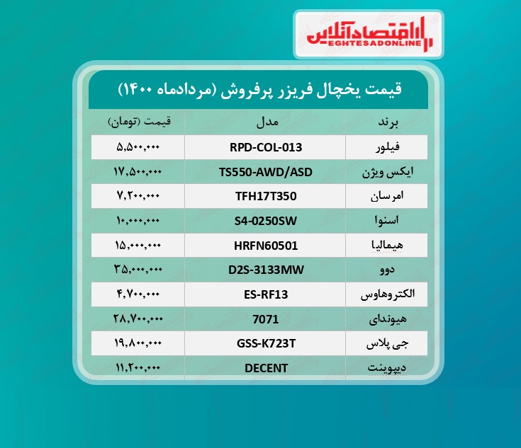 پرطرفدارترین یخچال های بازار چند؟ / ۴مردادماه پرطرفدارترین یخچال های بازار چند؟ / ۴مردادماه