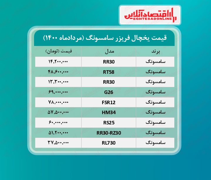 قیمت یخچال فریزر سامسونگ / ۴مردادماه قیمت یخچال فریزر سامسونگ / ۴مردادماه