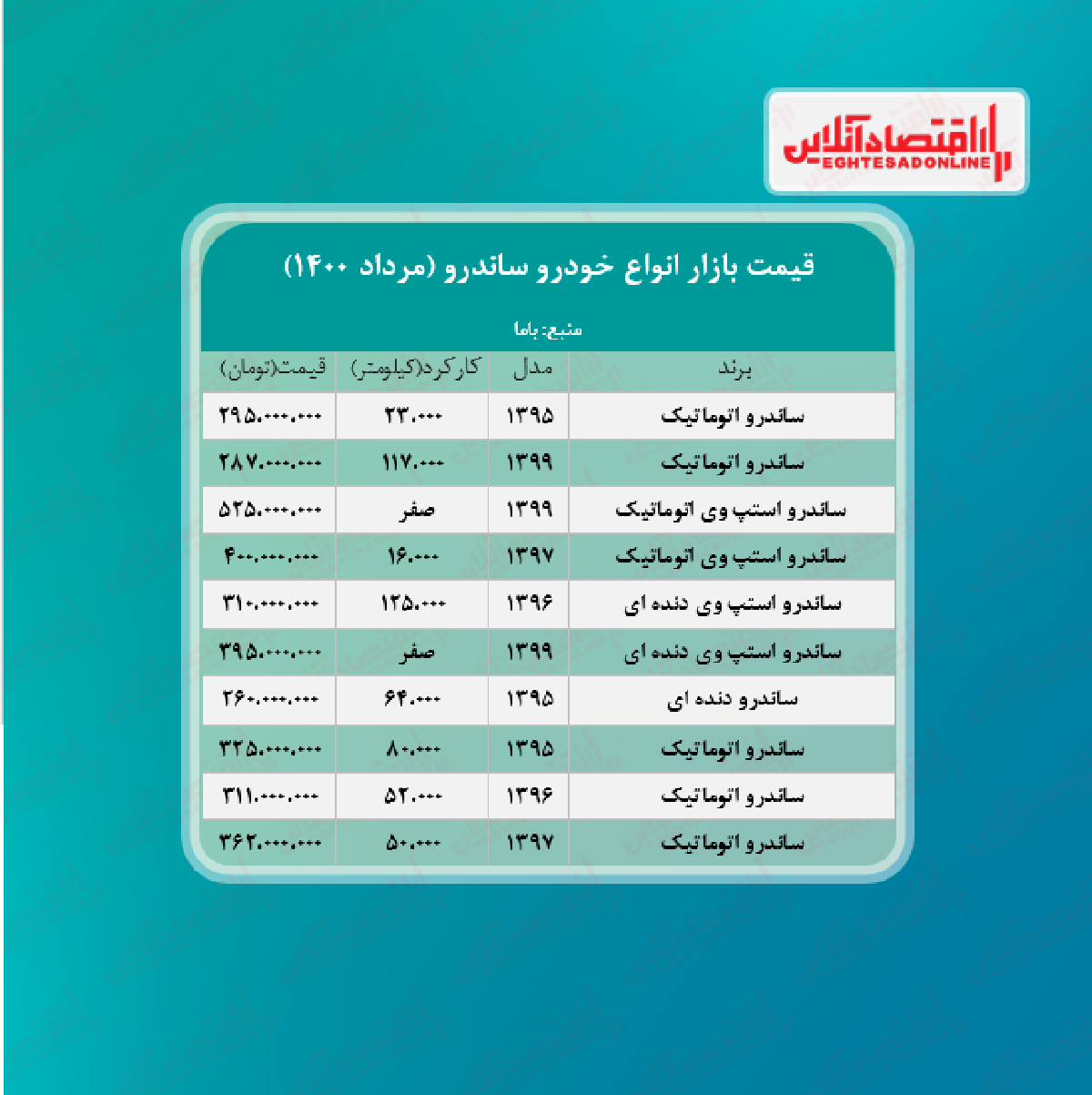 ساندرو استپ وی اتوماتیک ۵۲۵ میلیون تومان شد ساندرو استپ وی اتوماتیک ۵۲۵ میلیون تومان شد
