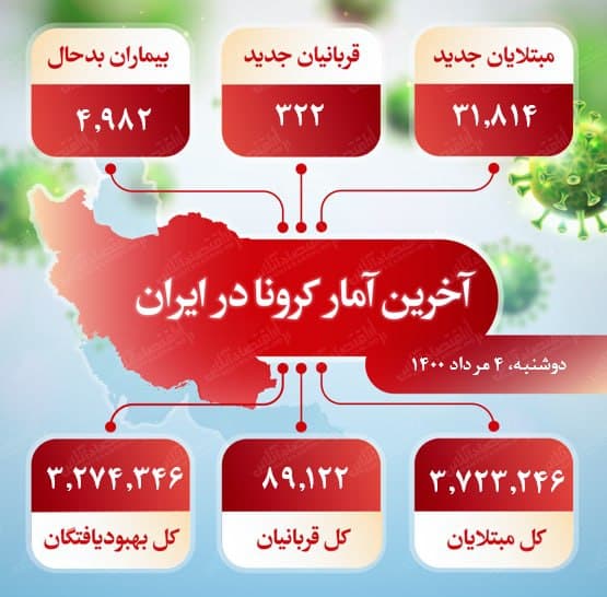 آخرین آمار کرونا در ایران (۱۴۰۰/۵/۴) آخرین آمار کرونا در ایران (۱۴۰۰/۵/۴)